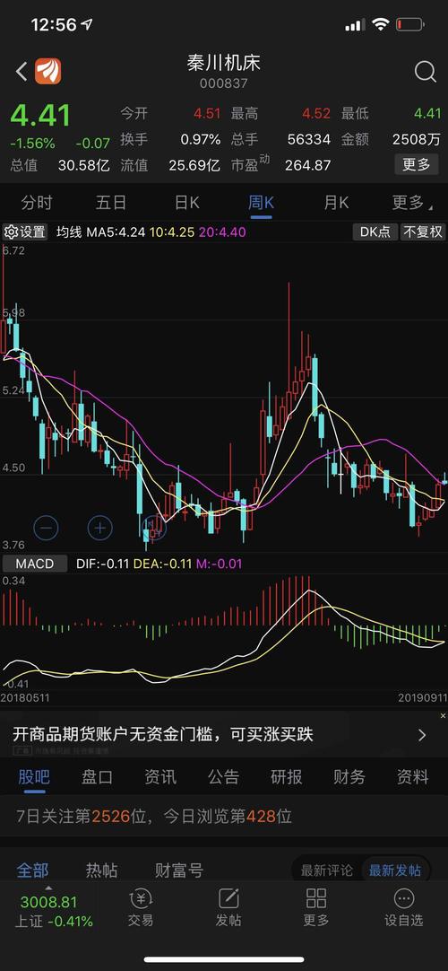 秦川机床的周线即将金叉,这是变盘信号,同时,今天严重