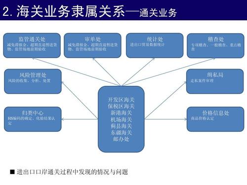 海关组织结构及隶属关系ppt
