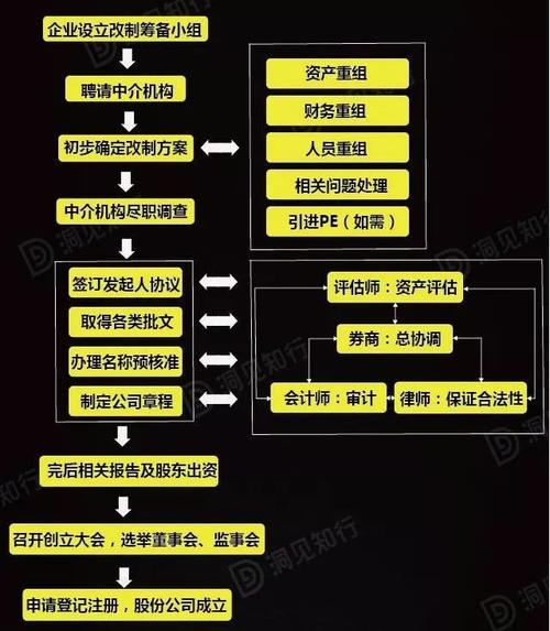企业上市三十问:关于中国企业上市流程知识汇总!