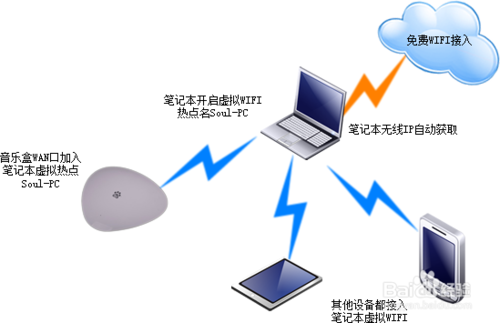 家庭简单娱乐网络搭建经验