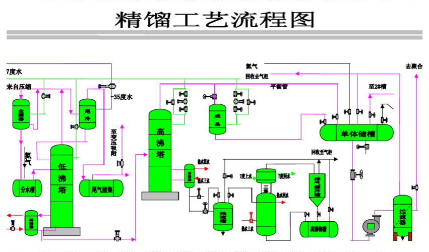 精馏工艺流程图