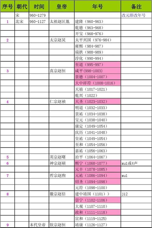 宋代年号及皇帝冷僻字读音