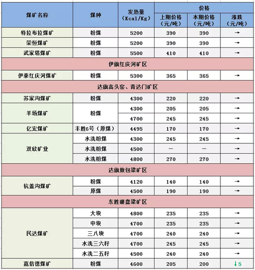 (12月05日)鄂尔多斯重点煤矿煤炭价格行情