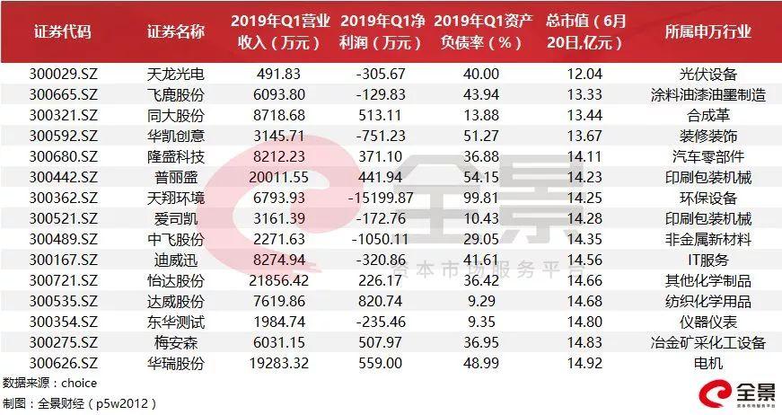创业板中市值最小的为 天龙光电(300029),其a股市值仅12.04亿元.