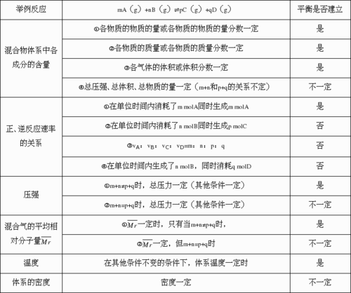 化学平衡状态的判断