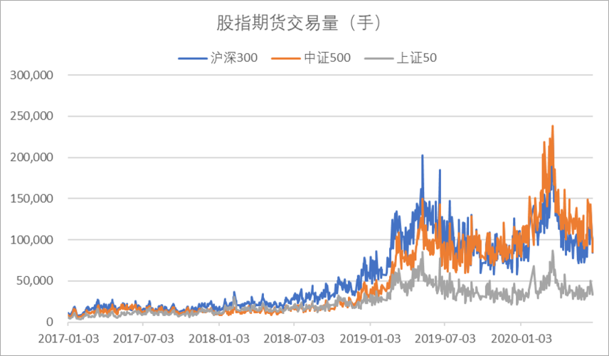 中金所松绑后股指期货交易量大幅上升