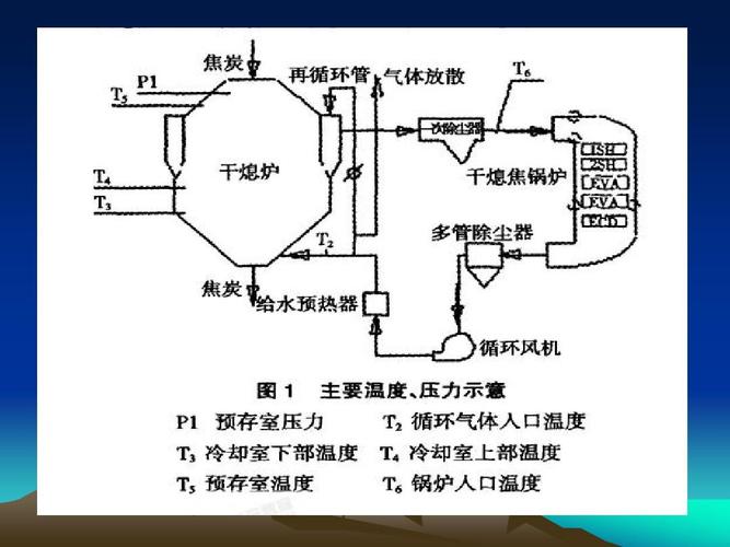 关于干熄焦炉结构的介绍