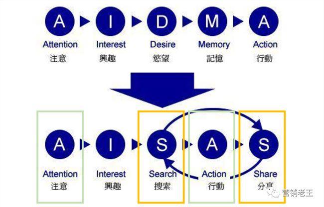 品牌冷启动阶段如何低成本用aisas模型起盘做好小红书投放