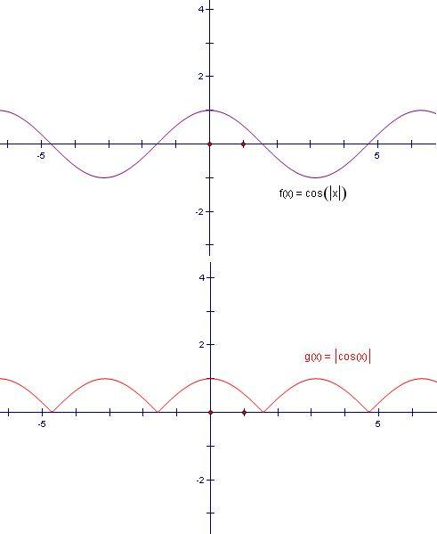 谁能画出cosxcosx两图象的差别