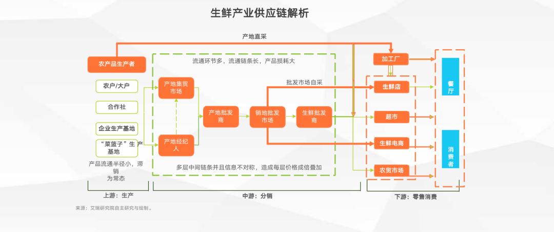 生鲜电商供应链流程建设-以盒马鲜生为例