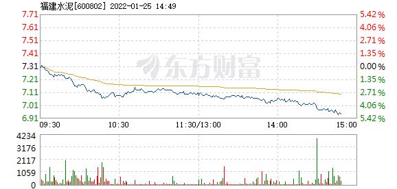 福建水泥1月25日盘中跌幅达5