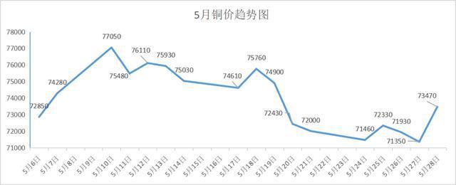 今日铜价 lme铜价: 10275美元/吨,跌 19美元/吨 lme铝价: 2506美元/吨