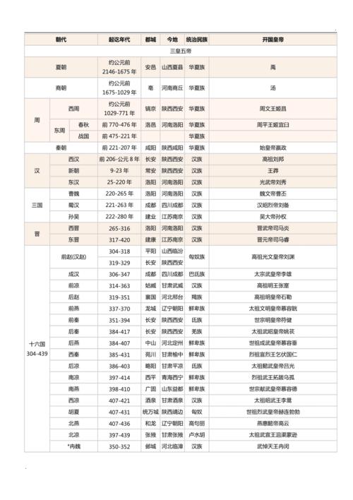 中国历史大系表