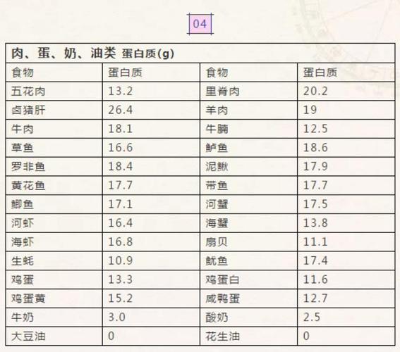6=42g蛋白质摄入,其中需要至少21g的优质蛋白.
