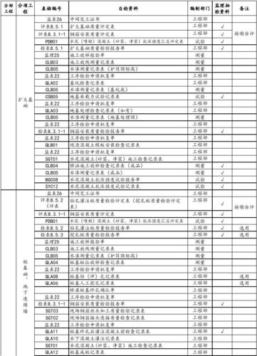 很全的自检抽检表格目录 三,一般桥梁工程质量保证资料清单