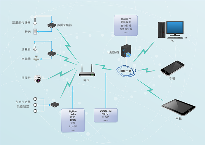 工业物联网系统拓扑图web