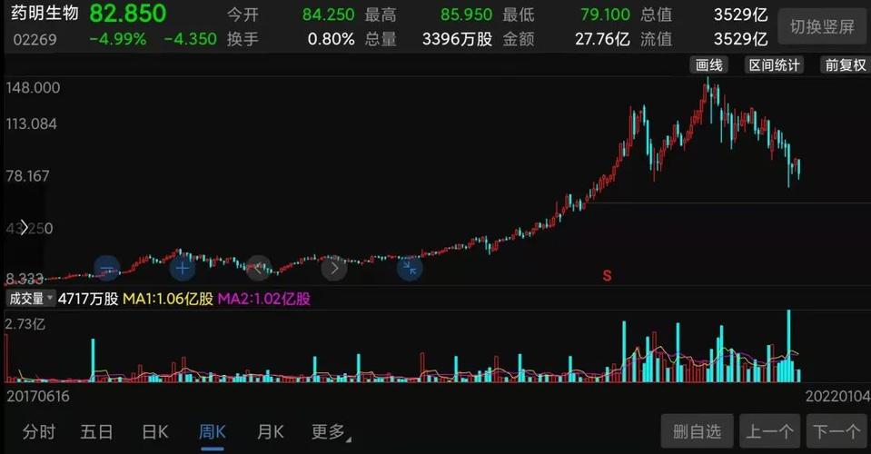 3100亿的药明康德半年跌近4成cxo赛道不香了