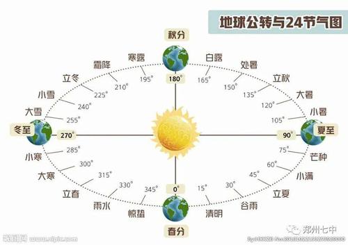 地球公转和二十四节气位置图