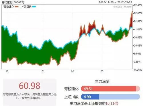 98,主力控盘力度可以,有爆发力,但强度不够,未能持久维持爆发行情.