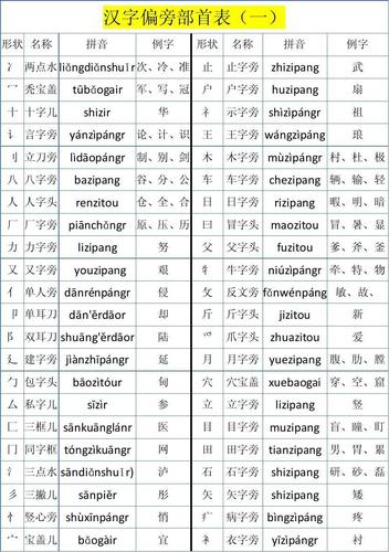 汉语偏旁部首大全