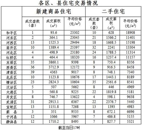 每日房价17日天津房价12404元津南成交居首