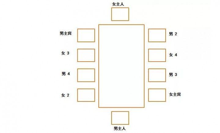 饭局座位次序,餐桌上的基本礼仪有什么讲究