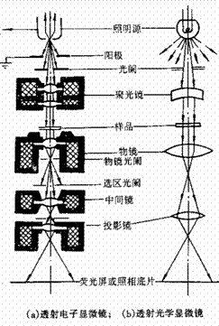 透射电镜构造原理