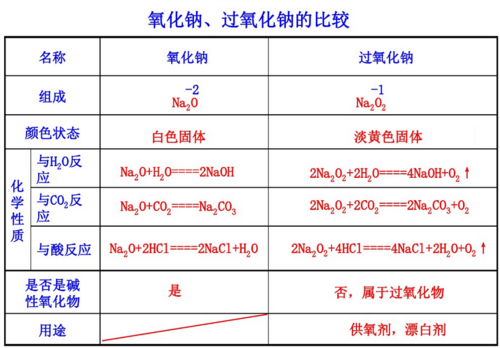 怎样用化学性质鉴别氧化钠和过氧化钠