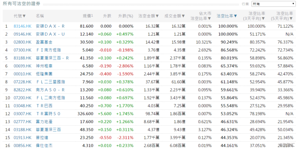277%,前5位沽空比率最高的个股分别是神州租车(00699.