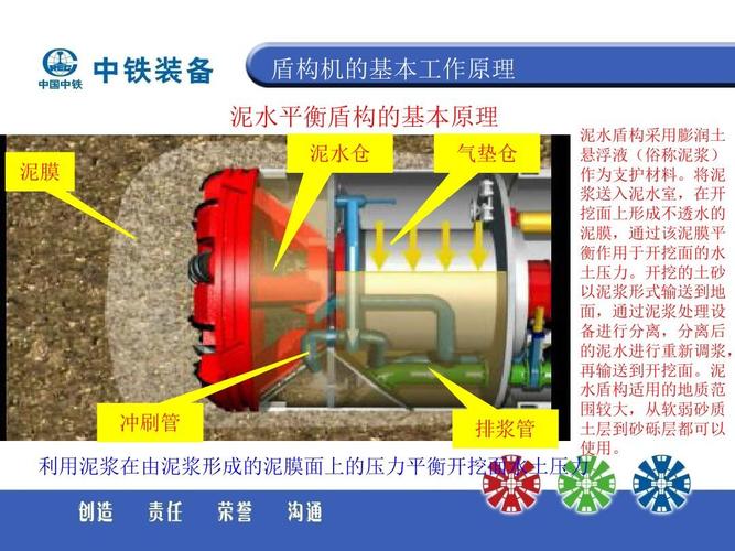 盾构机主要结构功能及分类ppt