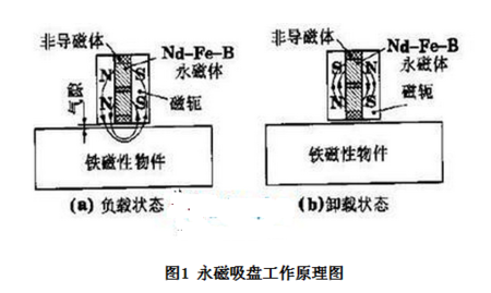 永磁吸盘的工作原理是什么