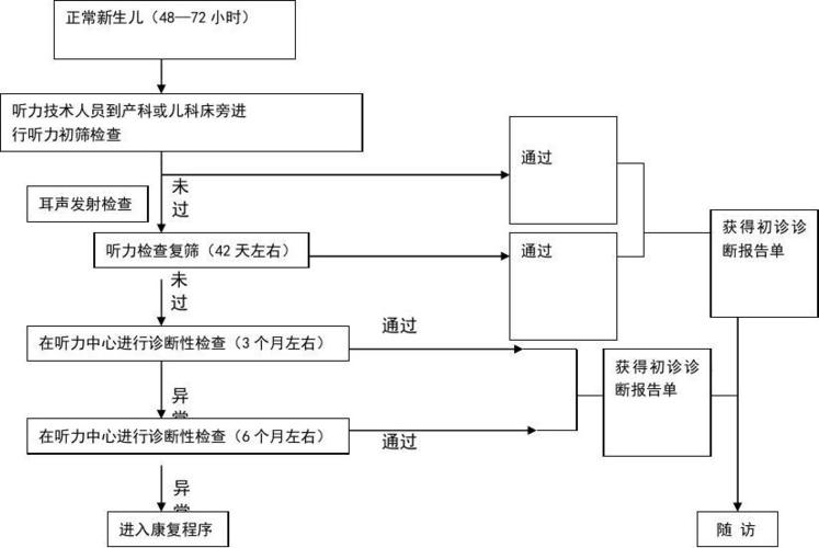 新生儿听力筛查流程图