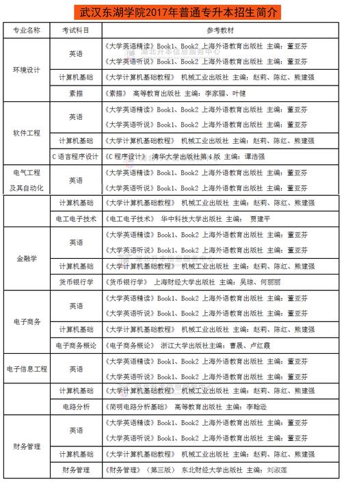 报考2018年武汉东湖学院普通专升本考试须知_院校专业