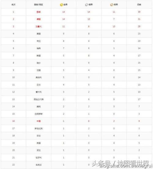 平昌冬奥会奖牌榜 韩国平昌冬奥会放弃了