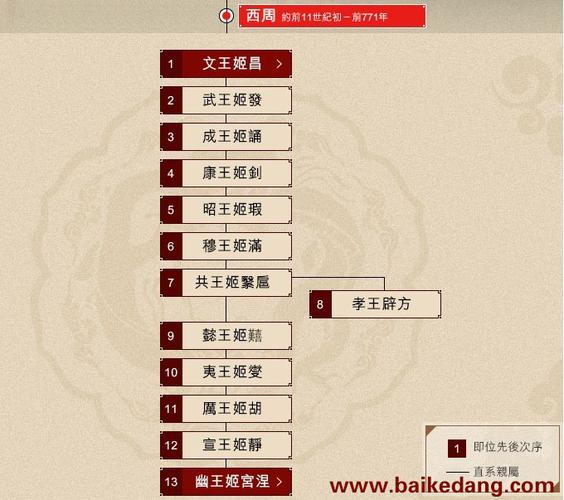 西周帝王世系