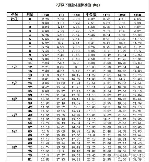 先给你一张身高体重表,让你参考一下 这是男童体重表 孩子太瘦是由多
