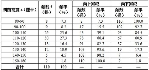 根据树苗高度的次数分布表,下面哪些说法是正确的?()