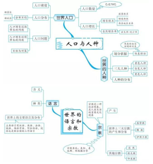 2019中考地理知识点框架图:居民与聚落
