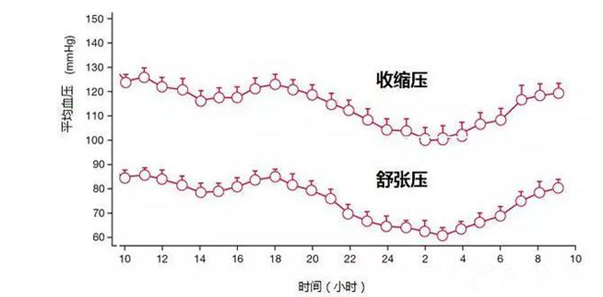 70岁的老年人血压多少算正常在这个范围内较为安全