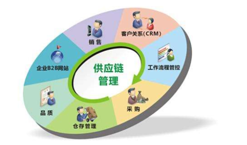 企业供应链管理的具体职责
