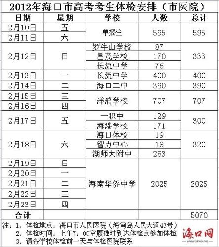 海口今起进行2012年高考体检 截止时间为2月23日