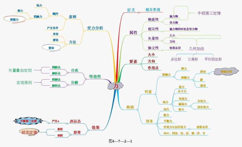 力学思维导图