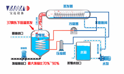 低温蒸发浓缩设备