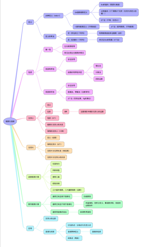 高等数学极限与连续思维导图