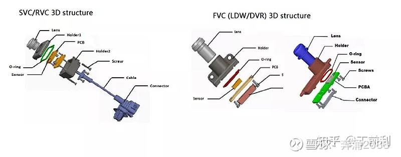 车载摄像头环境条件更为严苛,也相应具有更高的价值量.