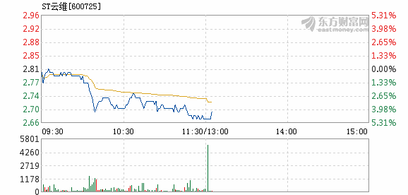 st云维2月1日打开跌停
