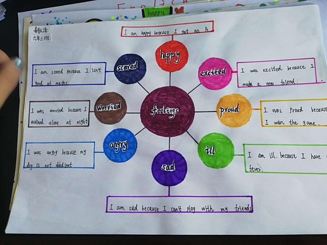 根据英语课unit4 feeling制作了英语手抄报(思维导图)此次画报设置了