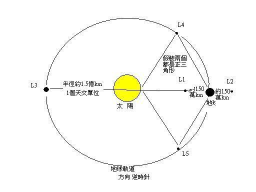 而成三角形的那两个点,相对来说比较稳定,所以拉格朗日坟场中就说在