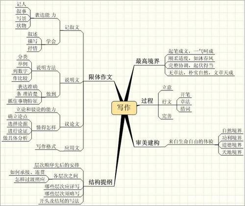 收好这2张思维导图,掌握让孩子轻松写出一篇好作文的方法!