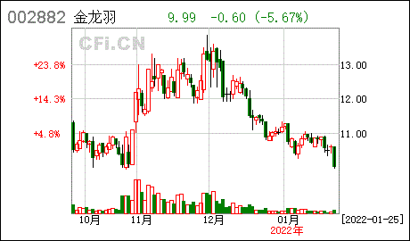 证券代码:002882 证券简称:金龙羽公告编号:2022-004金龙羽集团股份